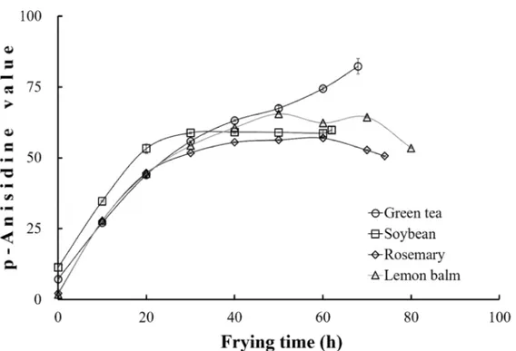 Fig. 1. Changes of p -anisidine value of various oils during heating at frying temperature