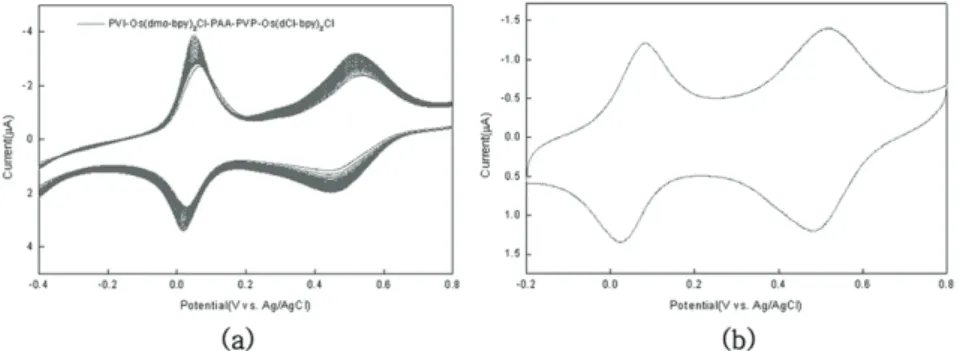Fig. 2 는 탄소전극  (screen printed carbon electrodes;