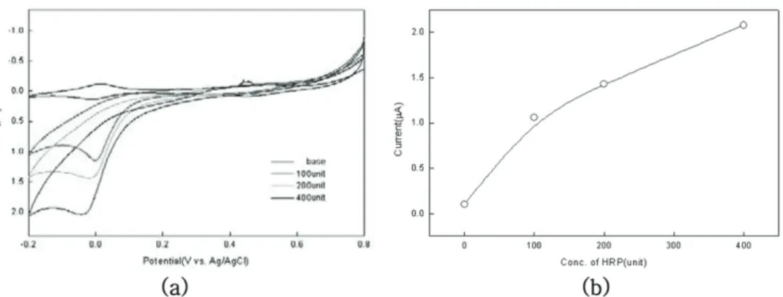 Fig. 4. (a) The catalytic cathodic currents of H 2 O 2  reduction at the different units of HRP concentration at SPEs modified by co-immobilized Os redox polymers