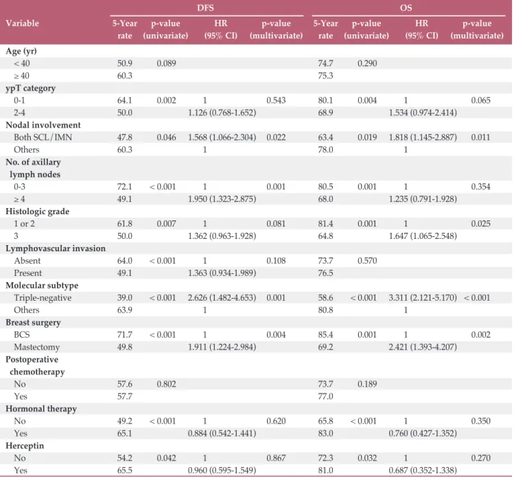 Table 2. Univariate and multivariate analyses for DFS and OS