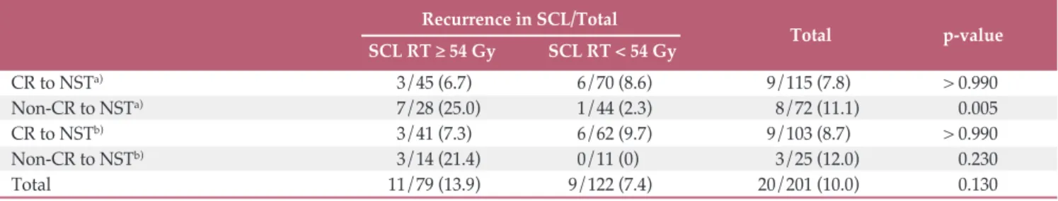 Table 3. Patterns of SCL failure among 201 SCL-involved patients receiving SCL RT