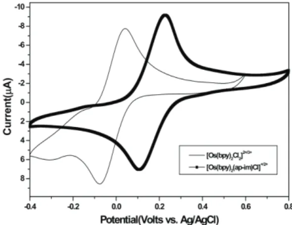 Fig 1. Cyclic voltammograms of [Os(2,2'-bipyridine) 2 Cl 2 ] 2+/3+