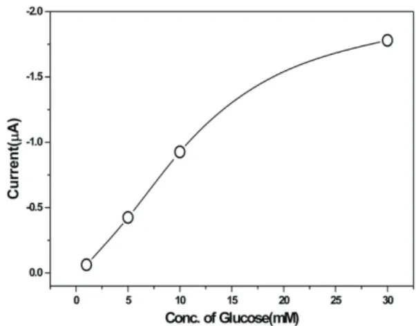 Fig. 4. Glucose concentration dependence of the catalytic anodic current. Osmium complex : [Os(bpy) 2 (ap-im)Cl] +/2+ .