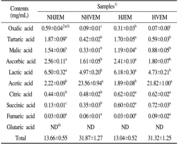 Table 3. Comparison of the organic acid contents on the juices and vinegars of Elaeagnus multiflora fruit