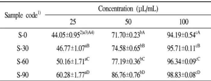 Table 5. DPPH radical scavenging activity of Sengmaksan with