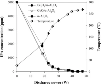 Figure 3. Effect of the discharge power on the decomposition of  isopropyl alcohol for different catalysts
