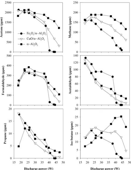 Figure 4. Behavior of the byproduct distribution for different catalysts.