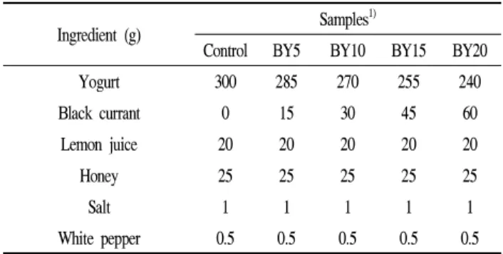 Table 1. Mixing ratio of the ingredients used in making yogurt dressing