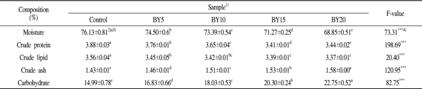 Table 2. Chemical composition of yogurt dressing with black currant Composition