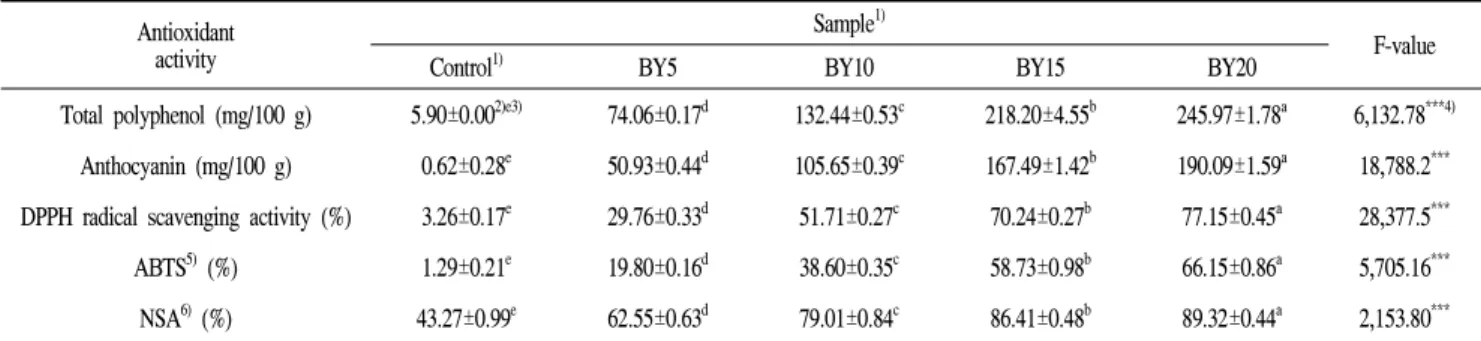Table 6. Total polyphenol content and antioxidant activity of yogurt dressing with black currant Antioxidant