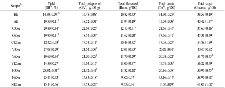 Table 1. The yield, total polyphenol, total flavonoid, total tannin, and total sugar contents of Castanea crenata inner shell extracts by enzyme treatment and pressurized extraction