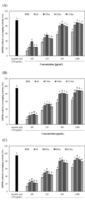 Fig. 1. DPPH radical scavenging activity of Castanea crenata inner shell extracts by enzyme treatment and pressurized extraction.