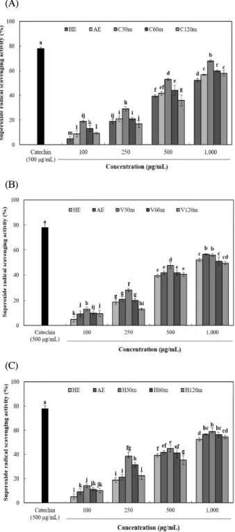 Fig. 2. ABTS radical scavenging activity of Castanea crenata inner shell extracts by enzyme treatment and pressurized extraction.