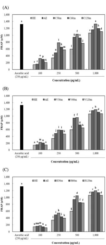 Fig. 4. FRAP (ferric reducing antioxidant power) activity of