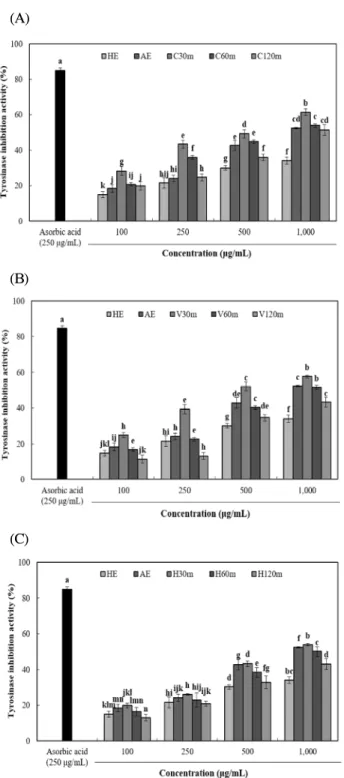 Fig. 6. Elastase inhibition activity of Castanea crenata inner shell extracts by enzyme treatment and pressurized extraction.