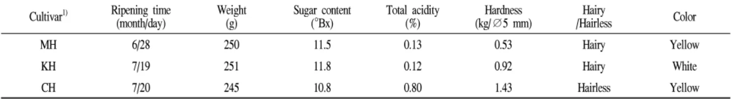 Table 1. Quality characteristics of peach fruit Cultivar 1) Ripening time