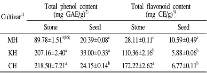 Table 2. Total phenol and flavonoid contents in stone and seed of peaches