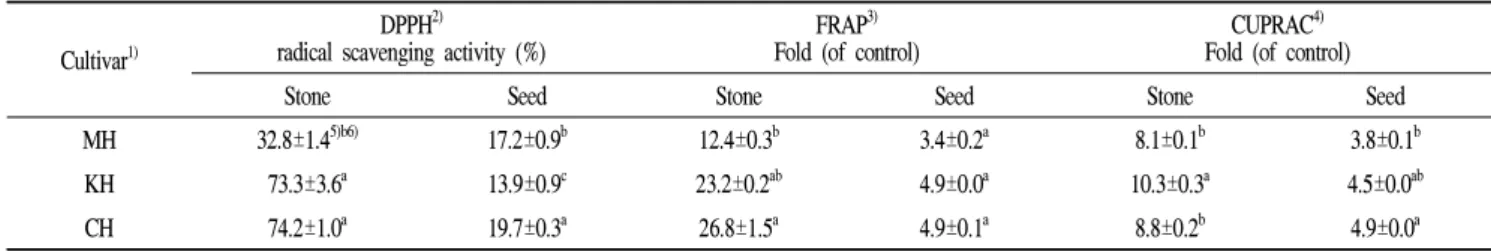 Table 3. Antioxidant capacity in stone and seed of peaches using DPPH, FRAP, and CUPRAC assays