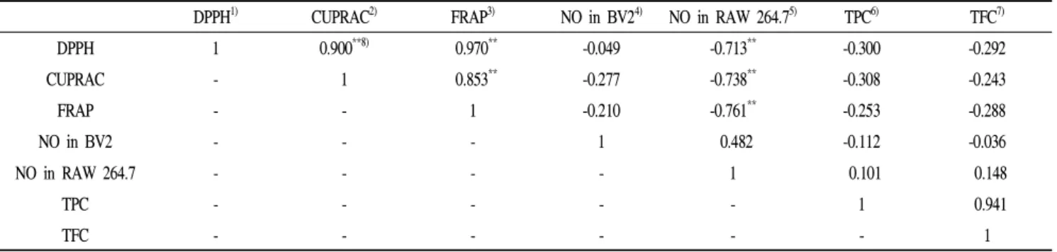 Table 4. Pearson's correlation coefficients of DPPH, CUPRAC, FRAP, nitric oxide generation in BV2 and RAW 264.7 cells, TPC and TFC