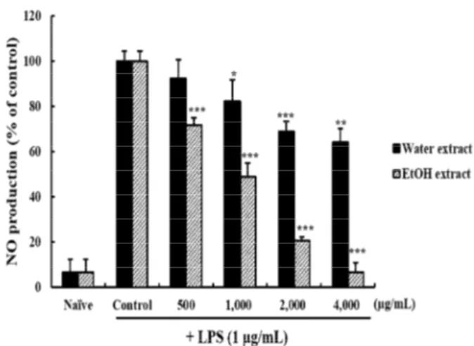Fig. 1. Effects of Portulaca oleracea L. extracts with different extraction solvent on the cell viability in RAW 264.7 cells.