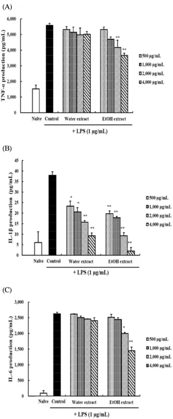 Fig. 3. Effects of Portulaca oleracea L. extracts with different extraction solvent on the production of ROS on RAW 264.7 cells.