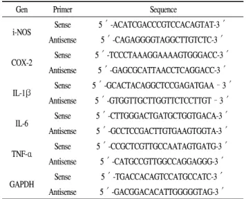 Table 1. Sequences of PCR primers used for quantitative real-time PCR