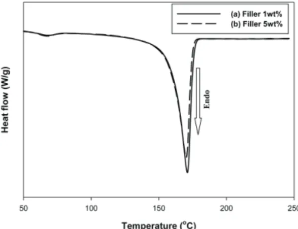 Fig. 6 shows the surface morphology of the non- non-coated and non-coated PVdF membranes