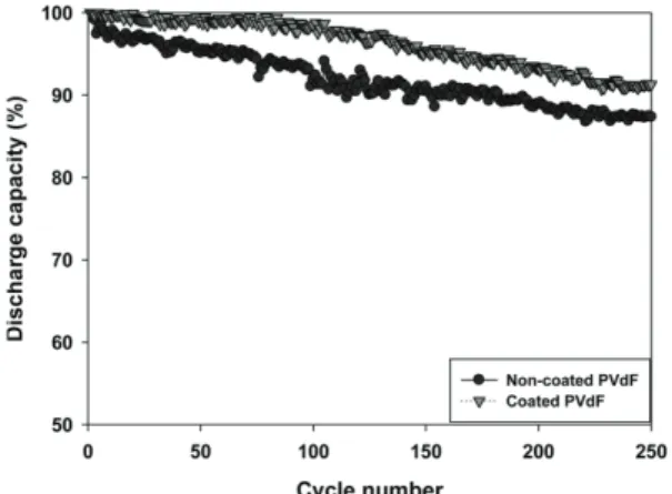 Fig. 9. Discharge capacity of the unit cell based on the non-coated PVdF membrane and the composite coated PVdF membrane.