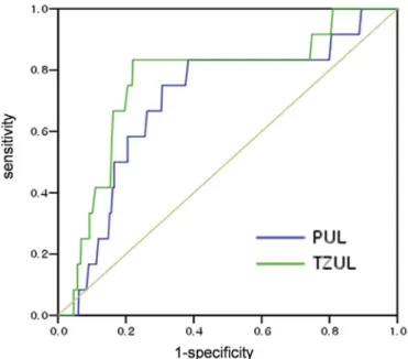 Fig. 2. Receiver operating characteristic curves for prostatic urethral length (AUC ¼ 0.702) and transitional zone urethral length (AUC ¼ 0.765)
