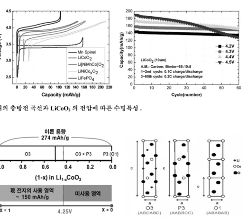 Fig. 7. LiCoO 2 의 사용가능 용량과 충방전에 따른 상변화 .