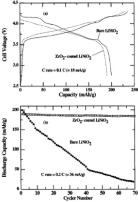 Fig. 10. ZrO 2 로 표면개질한  LiNiO 2 의 전기화학 특성 .