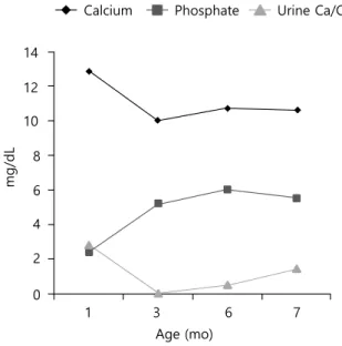 Fig. 3. Changes of serum calcium, phosphate, and urinary calcium/creatinine (Ca/