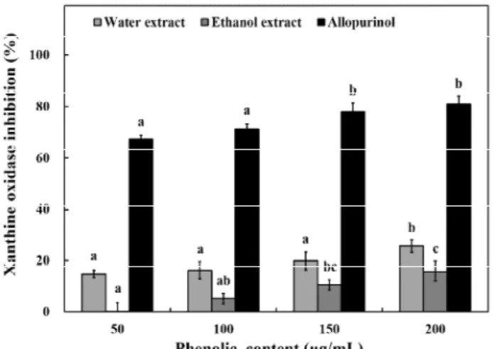 Fig. 2. Inhibition activity of water and ethanol extracts on α -glucosidase from C. retusus flower.