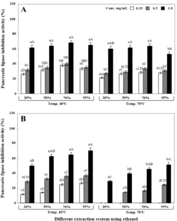 Fig. 6. Comparison of pancreatic lipase inhibition activity on extracted Genoderma lucidum of two fruiting bodies from different extract system of ethanol.
