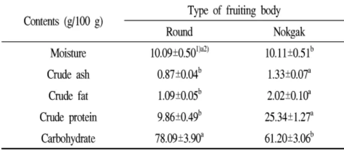 Table 1. Comparison of proximate properties of two varieties of