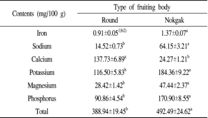 Table 5. Comparison of β-glucan and vitamin compositions of two varieties of Genoderma lucidum