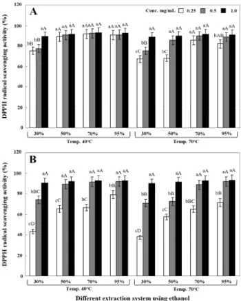 Fig. 1. Comparison of DPPH radical scavenging activity of two varieties of Genoderma lucidum depending on the different concentrations of ethanol extraction.