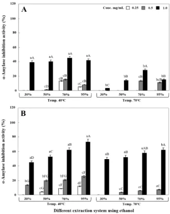 Fig. 4. Comparison of α-glucosidase inhibition activity on extracted
