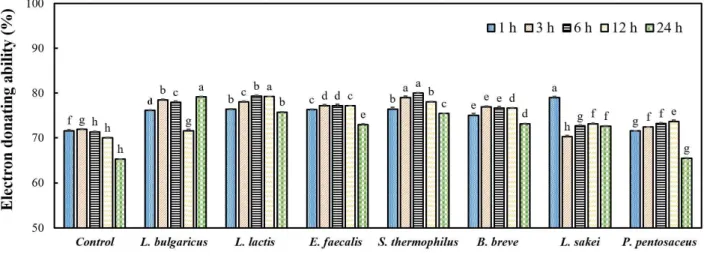 Fig. 2. DPPH free radical scavenging ability of fermented C. militaris water extracts during fermentation time with various lactic acid bacteria strains.