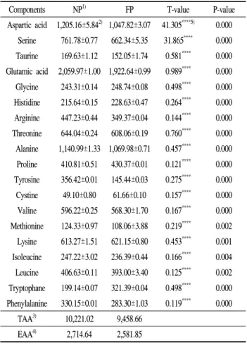Table 3. Contents of free amino acids according to lactic acid bacteria fermentation of C