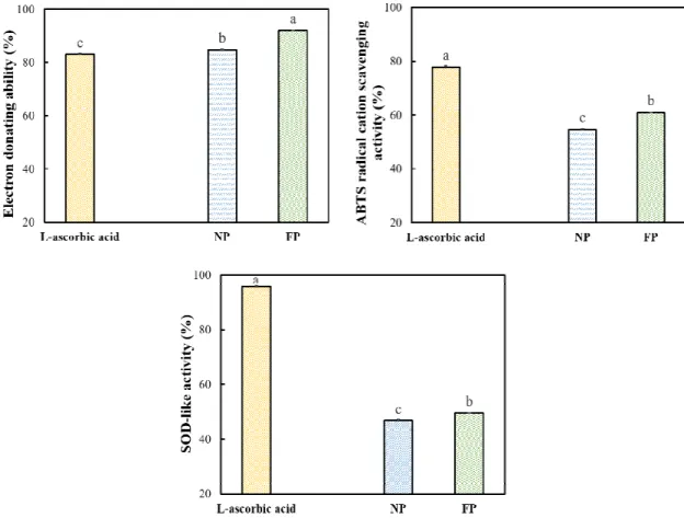 Fig. 3. Antioxidant activities before and after lactic acid bacteria fermentation of C