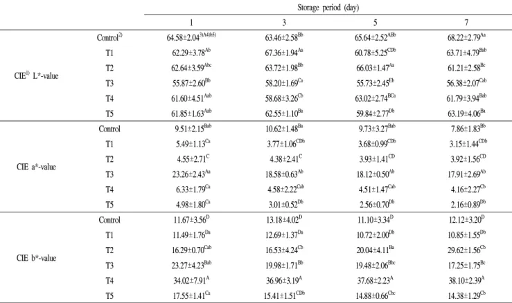 Table 3. Color change of the white internal organs according to the addition of natural antioxidants Storage period (day)
