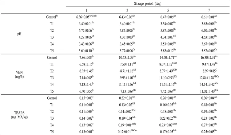 Table 4. VBN 1) , TBA 2) and pH change of the white internal organs according to the addition of natural antioxidants
