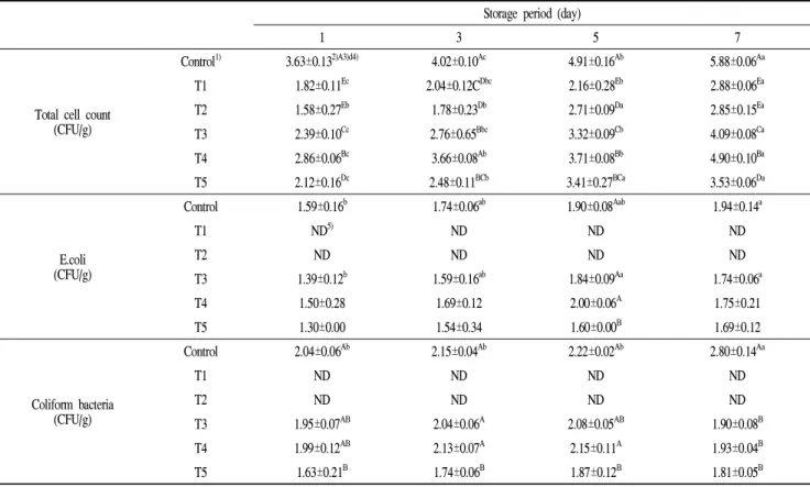 Table 5. Microbiological change of the white internal organs according to the addition of natural antioxidants Storage period (day)