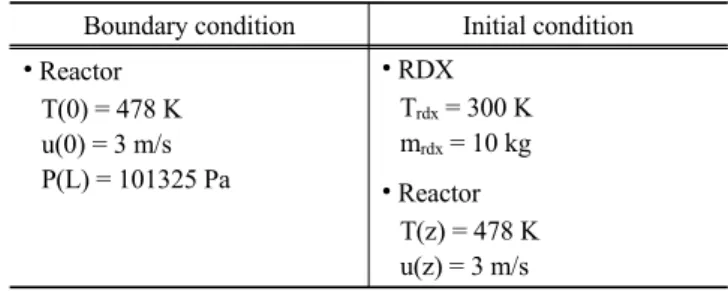 Table 1. Initial &amp; boundary condition to simulate Boundary condition Initial condition