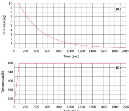 Figure 1. Change of RDX state with time: (a) mass of rdx and (b) temperature of rdx.