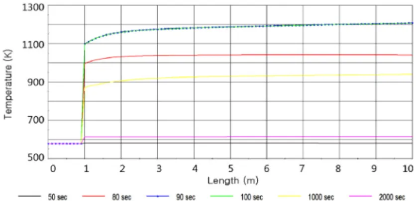 Table 2. Case study result with varying inlet temperature  Inlet  T (K) Max T (K) Max u (m/s) Max P 
