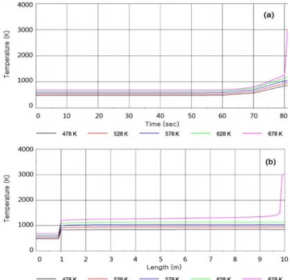 Figure 5. Reactor temperature change with respect to inlet temperature. (a) temperature change with time at the outlet