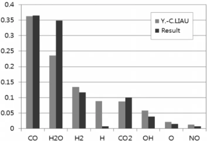 Figure 7. Graph showing the comparison between components  from LIAU et al.[5] and results obtained