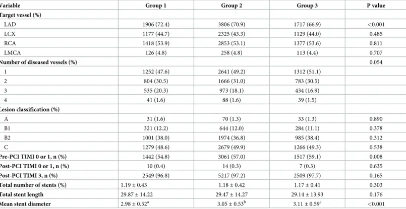 Table 2. Baseline angiographic characteristics in patients with MI undergoing primary PCI stratified by BMI.